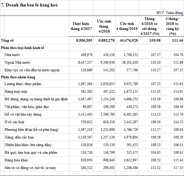 doanhthubanlehanghoa-t42018.png