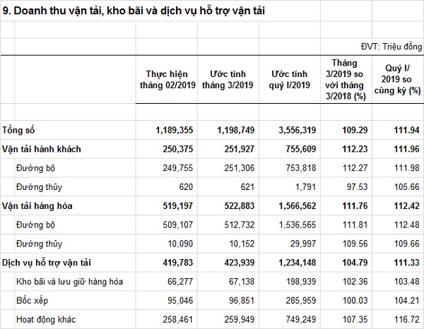 doanhthuvantaikhobaivadichvuhotrovantai-T32019-QuyI.jpg