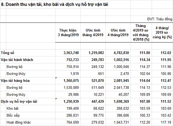 doanhthuvantaikhobaivadichvuhotrovantai-T42019.jpg