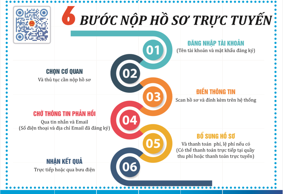 6 bước nộp hồ sơ trực tuyến