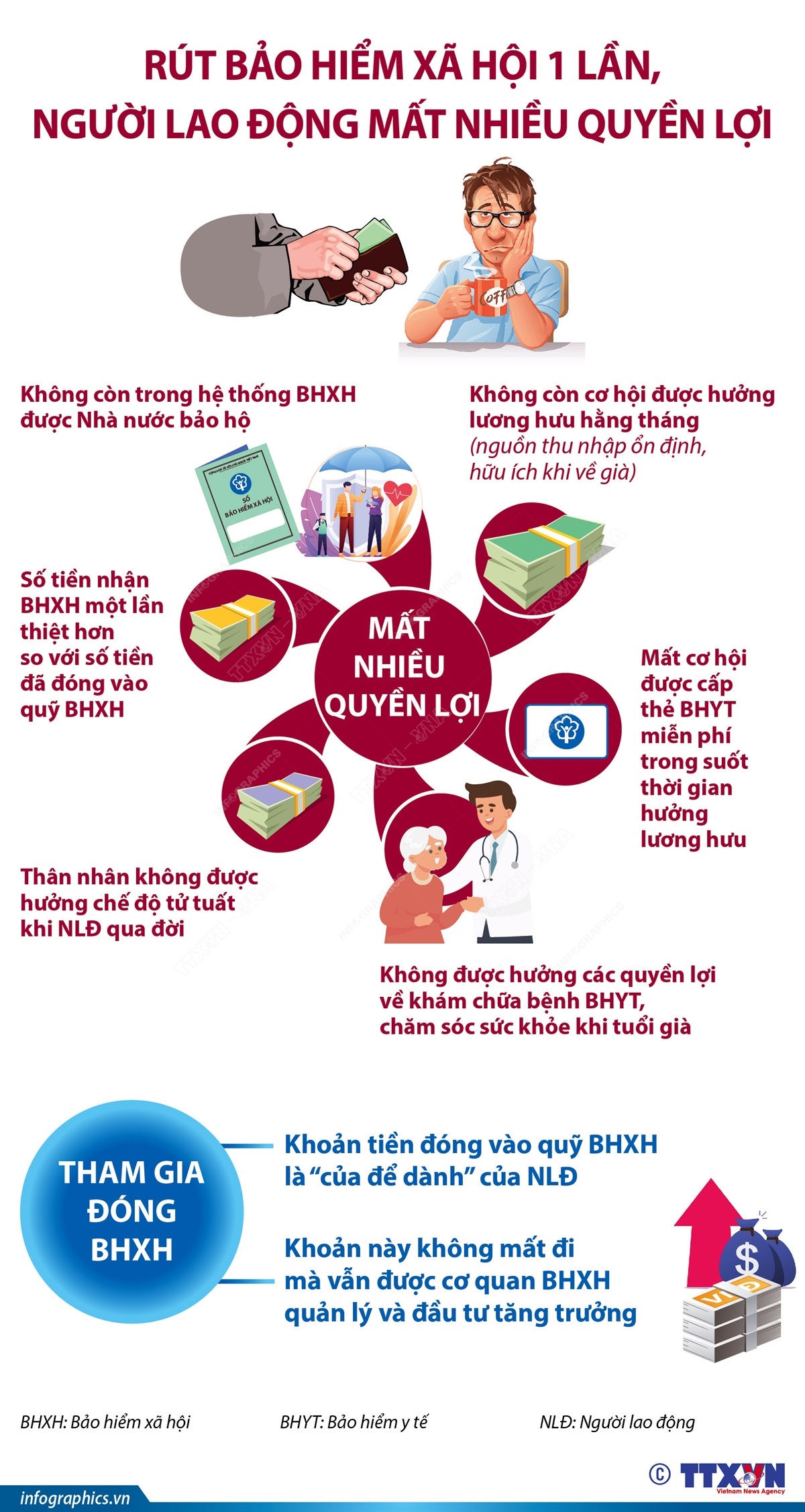 vna potal rut bao hiem xa hoi 1 lan nguoi lao dong mat nhieu quyen loi