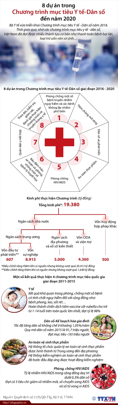 8 du an chuong trinh y te dan so