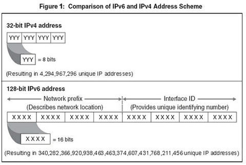 ipv6