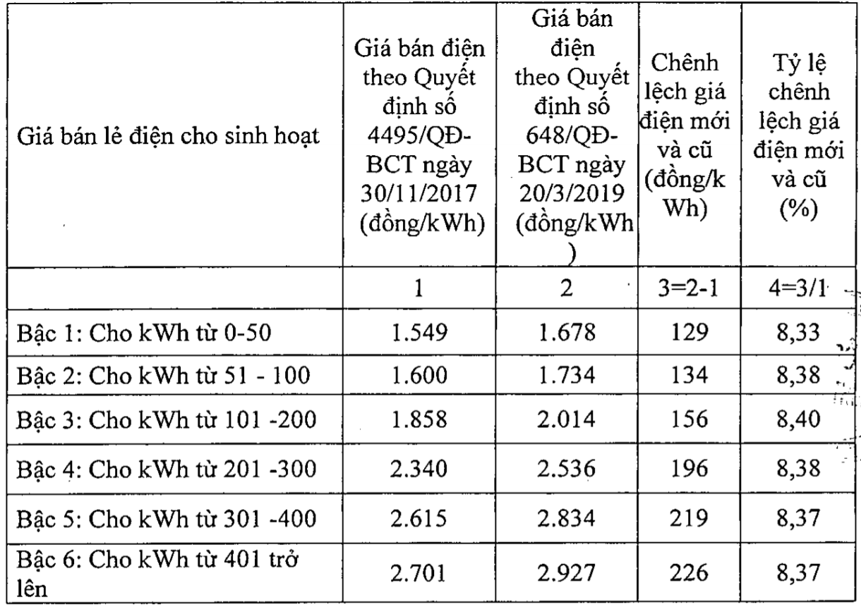 gia ban dien le sinh hoat bang