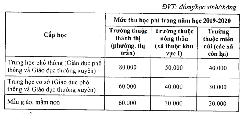 quy dinh muc hoc phi 2019 2020
