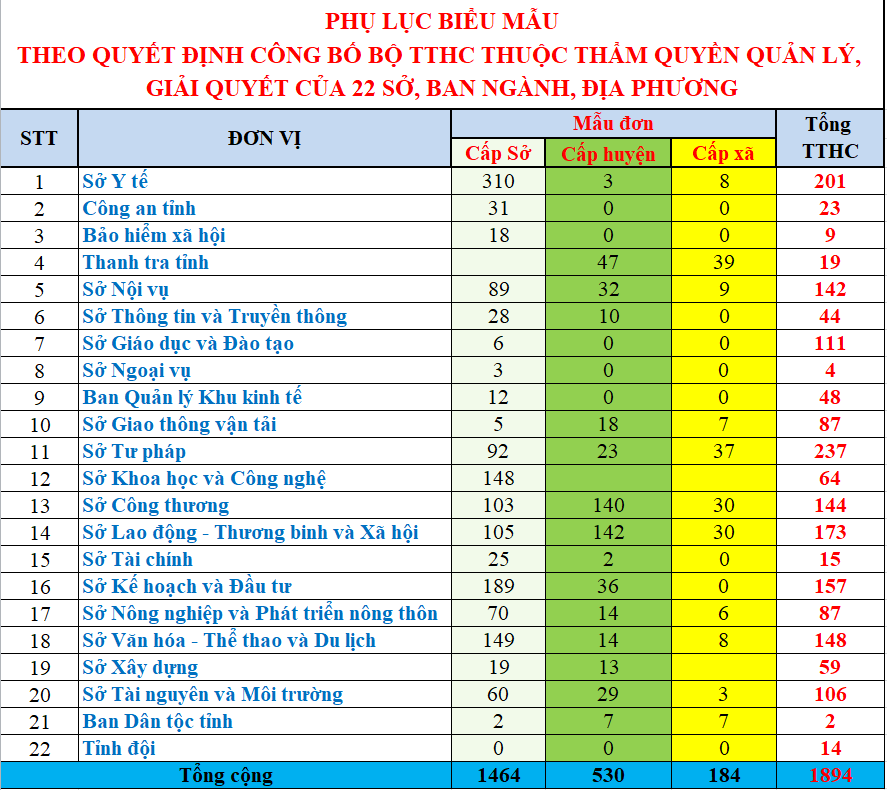bo tthc cua 22 so ban nganh bp