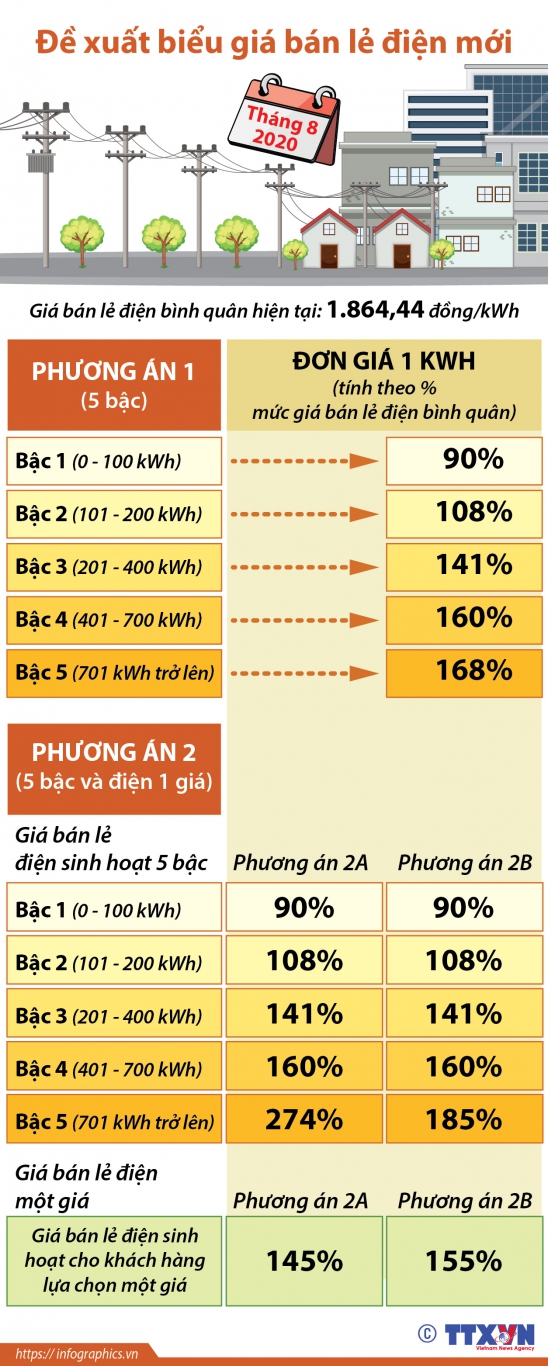 de xuat gia ban dien
