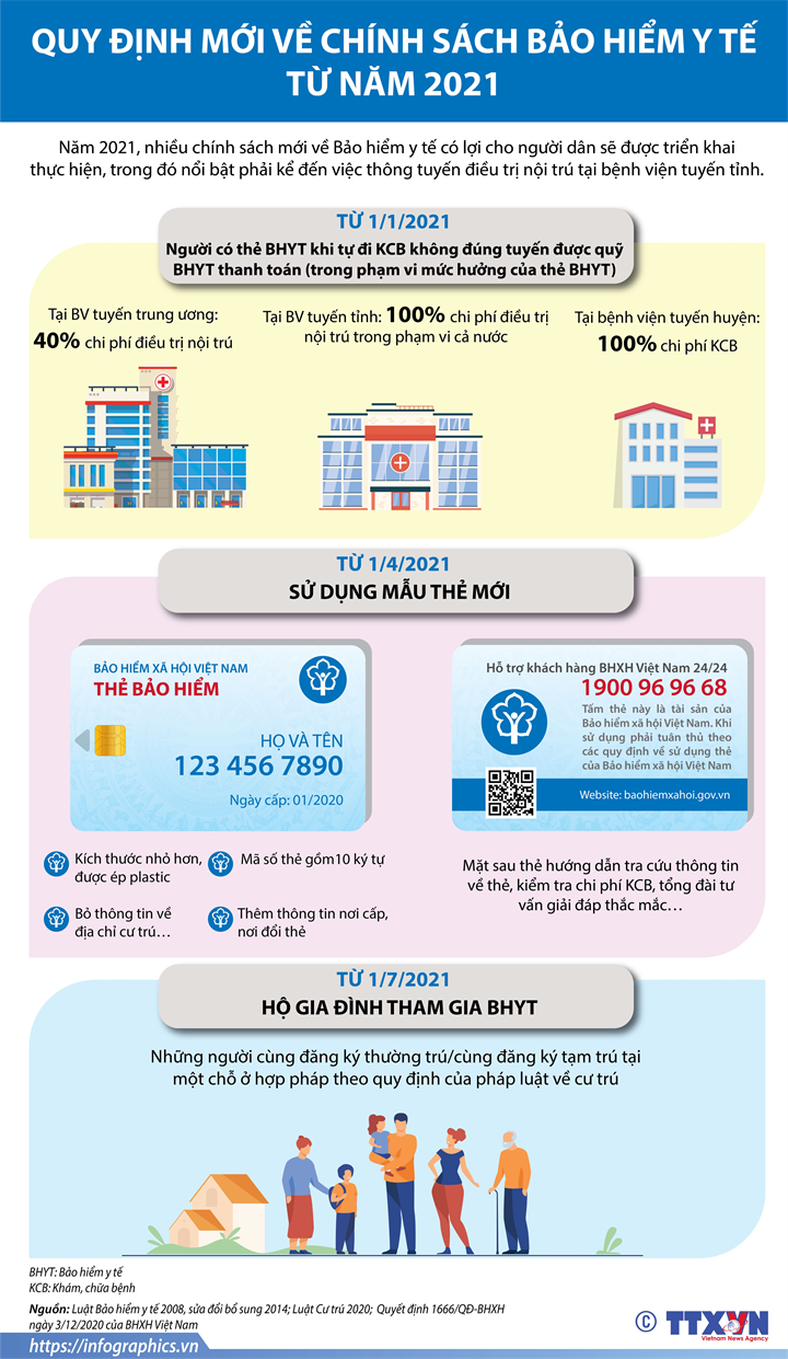 Chính sách Bảo hiểm y tế từ năm 2021