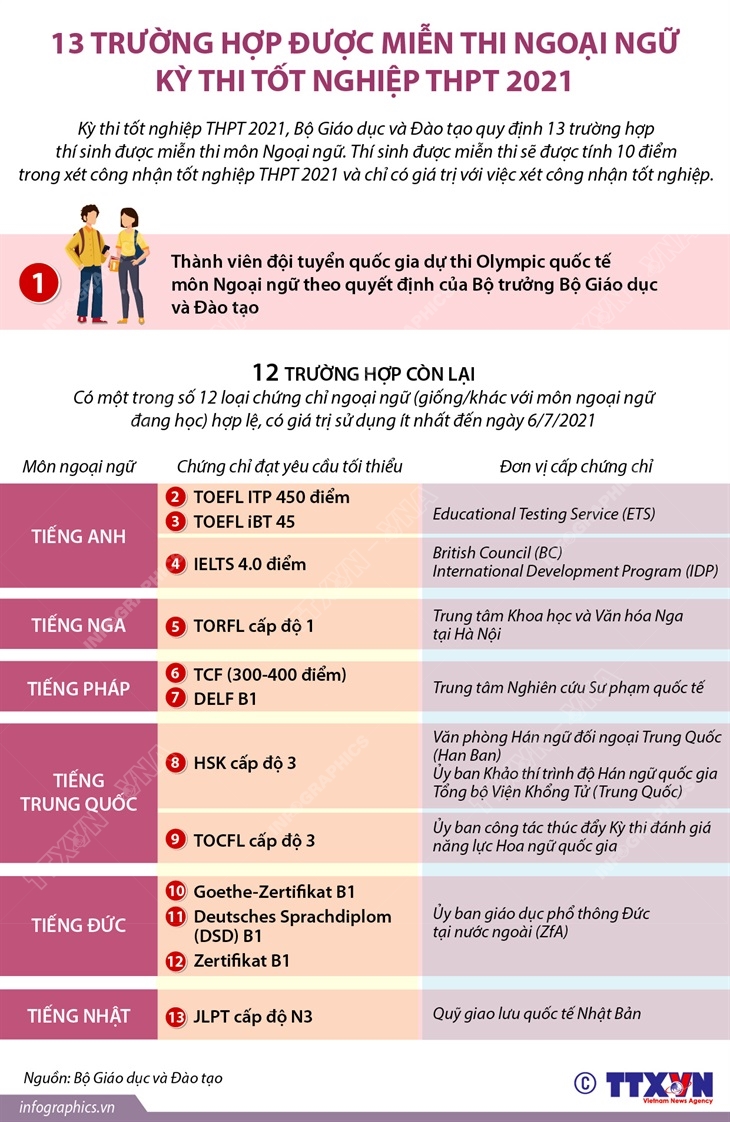 2021 5 4 mien thi ngoai ngu 01