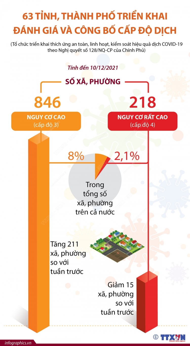 2201 12 10 covid vn 63tinh capdo dich h84