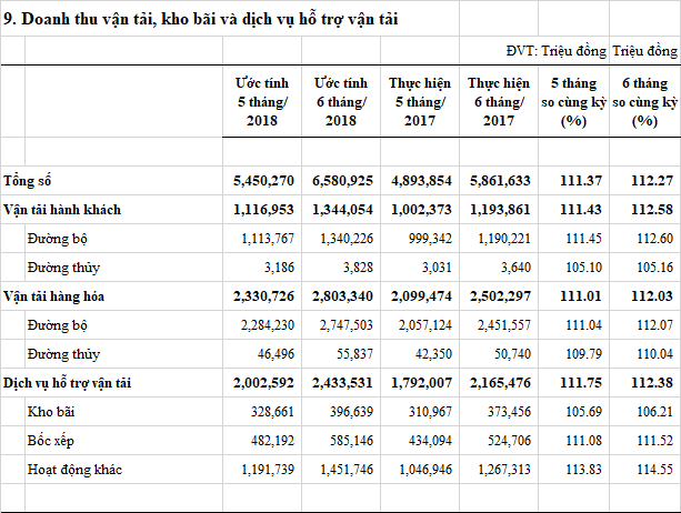 doanhthuvantaikhobaidichvuhotrovantai-t52018.png