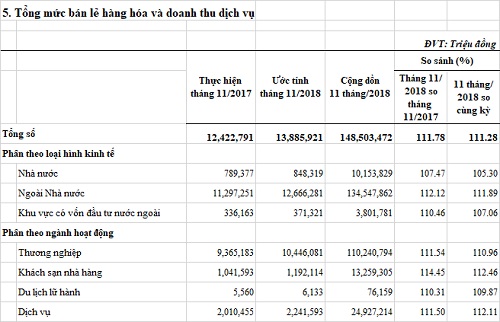 tongmucbanlehanghoavadoanhthudichvu-T11-2018.jpg