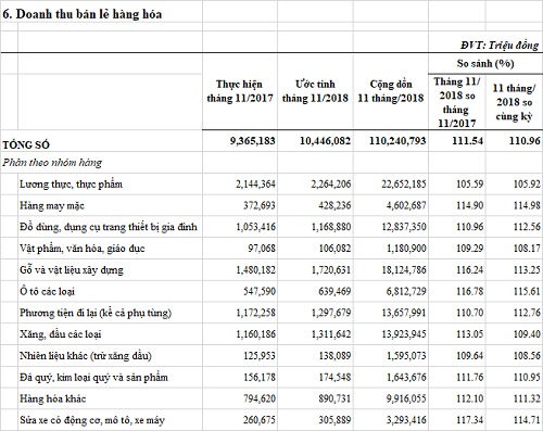 doanhthubanlehanghoa-T11-2018.jpg