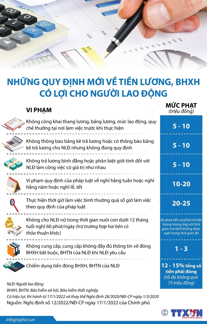 2022 3 22 vn quy dinh tien luong bhxh cho nguoi lao dong ngoc ngoc 1