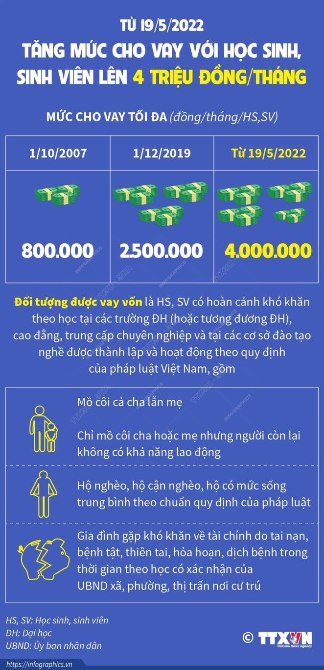 2022 4 13 vn tang muc vay sv len 4 tr dong ngoc 01