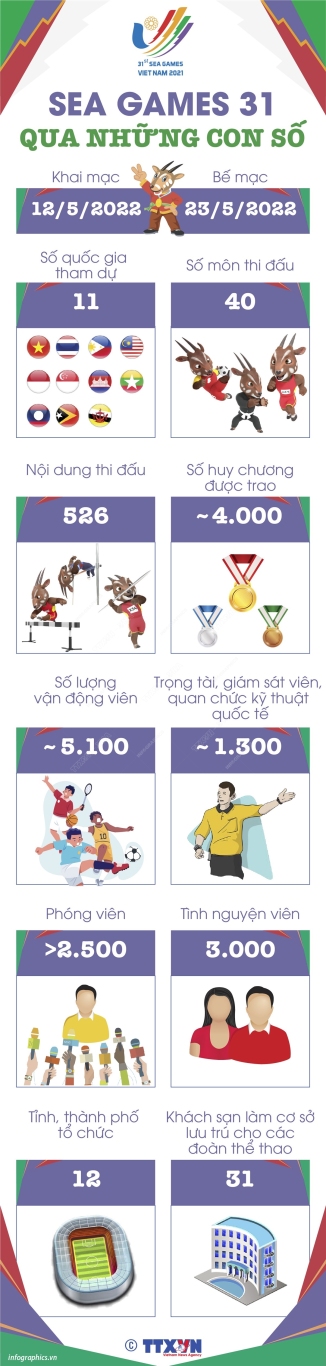 vna potal sea games 31 qua nhung con so