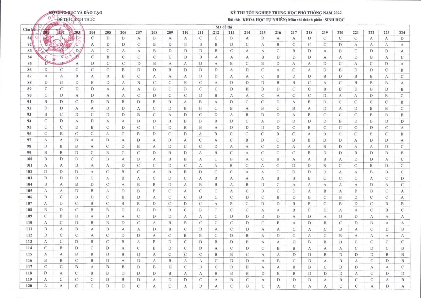 4 Sinh học