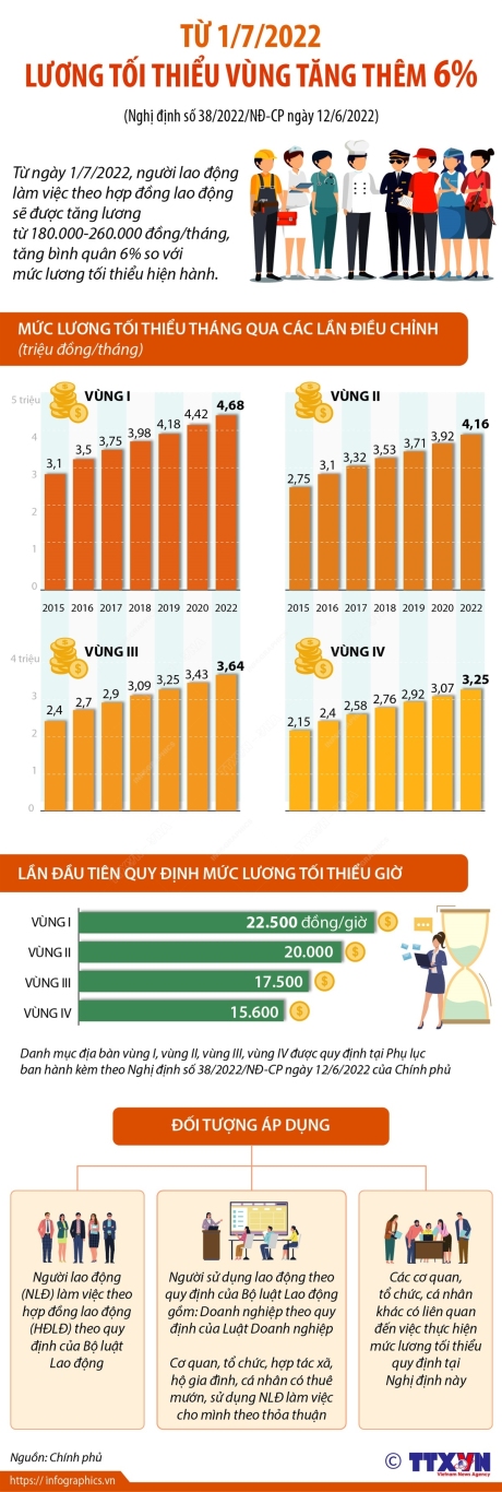 vna potal tu 172022 luong toi thieu vung tang them 6