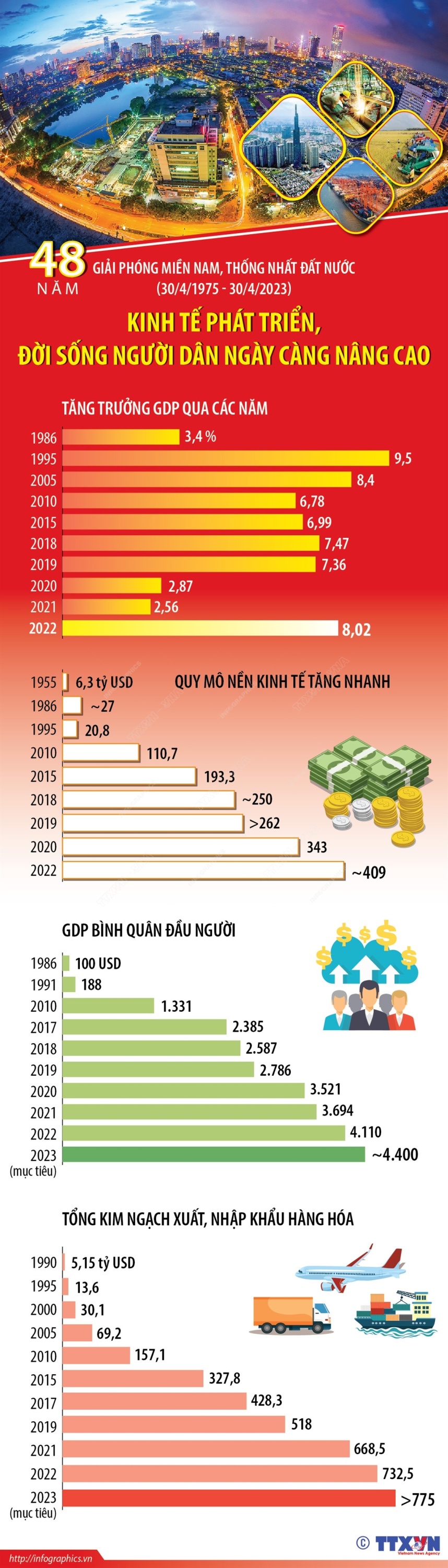 vna potal kinh te phat trien doi song nguoi dan ngay cang nang cao