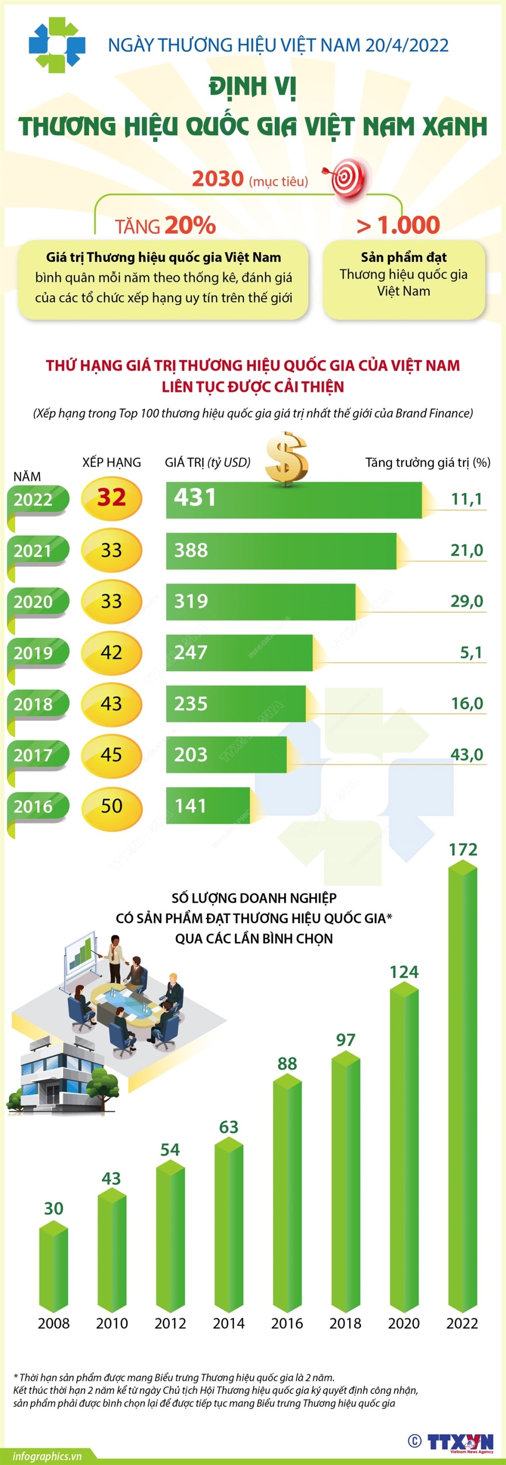 vna potal ngay thuong hieu viet nam 204 dinh vi thuong hieu quoc gia viet nam xanh 060030456