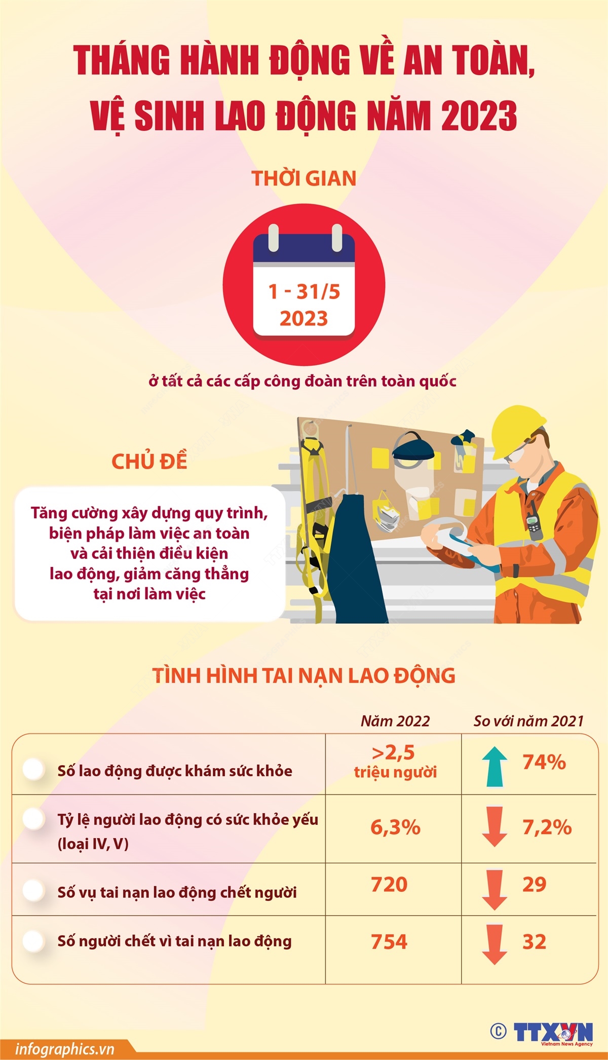 vna potal thang hanh dong ve an toan ve sinh lao dong nam 2023 tang cuong xay dung quy trinh bien phap lam viec an toan va cai thien dieu kien lao don