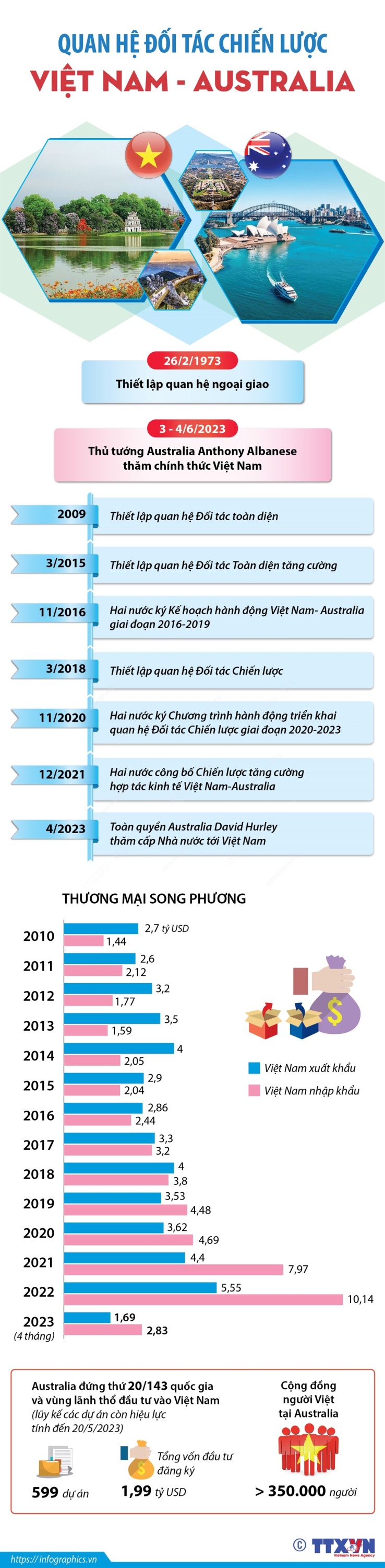 vna potal quan he doi tac chien luoc viet nam australia