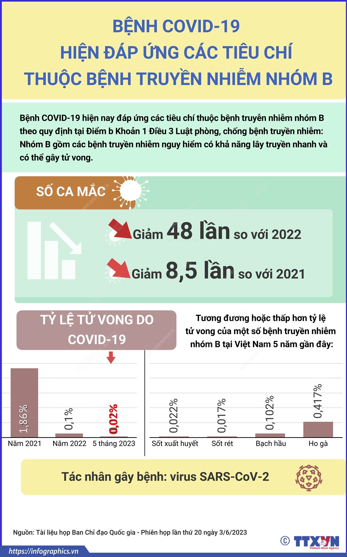 vna potal ty le tu vong do covid 19 hien tuong duong hoac thap hon ty le tu vong cua mot so benh truyen nhiem nhom b dang duoc ghi nhan tai viet nam