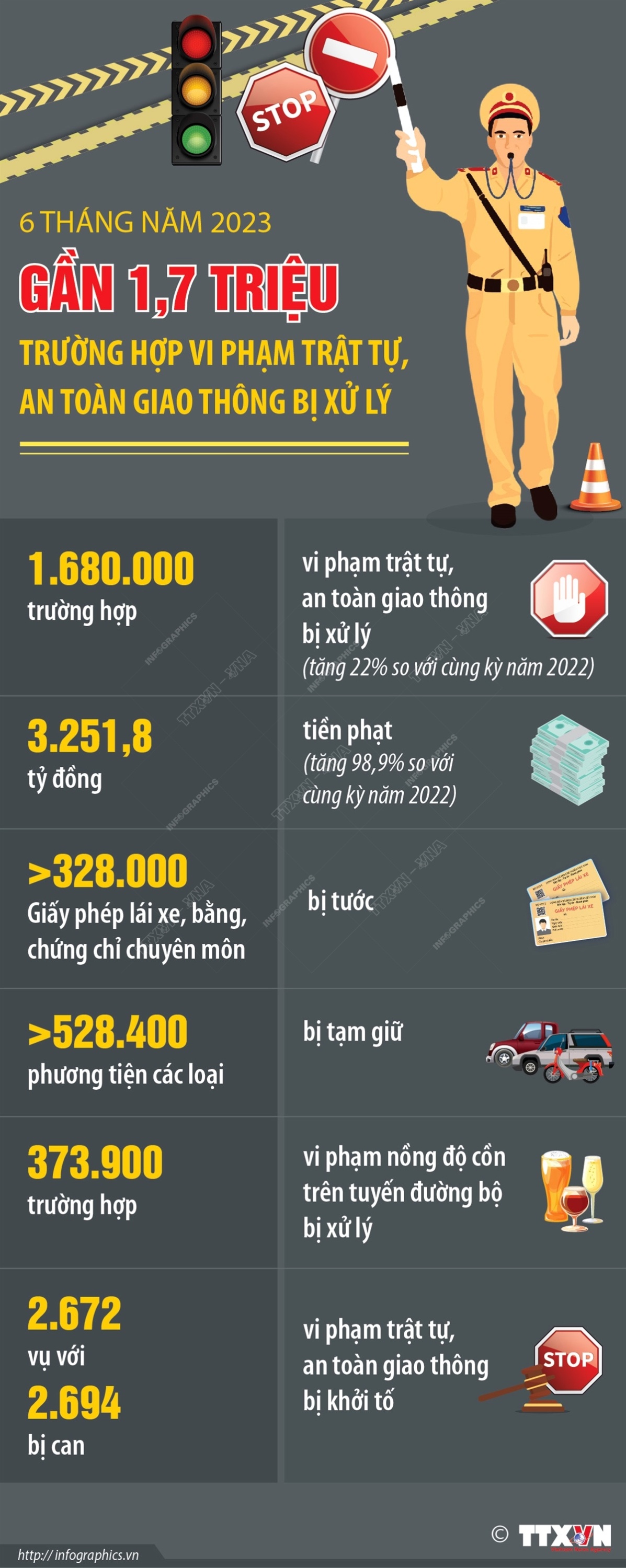 vna potal 6 thang nam 2023 gan 17 trieu truong hop vi pham trat tu an toan giao thong bi xu ly