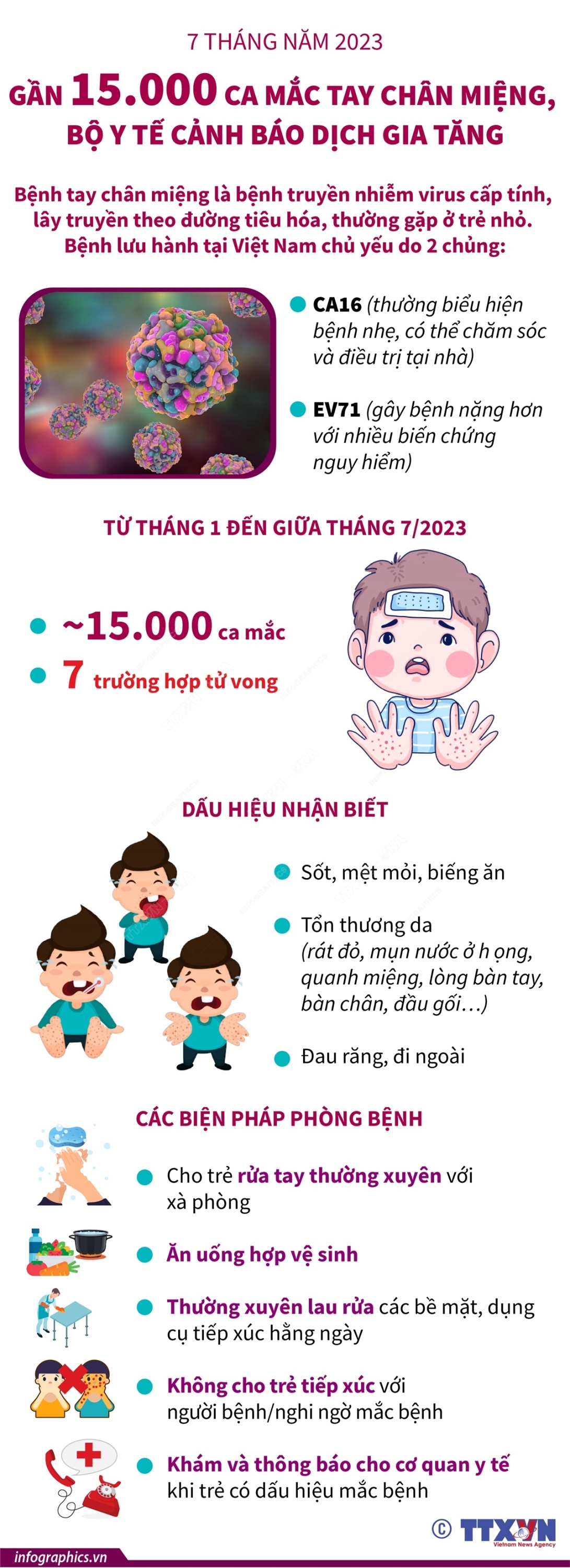 vna potal 7 thang nam 2023 gan 15000 ca mac tay chan mieng bo y te canh bao dich gia tang