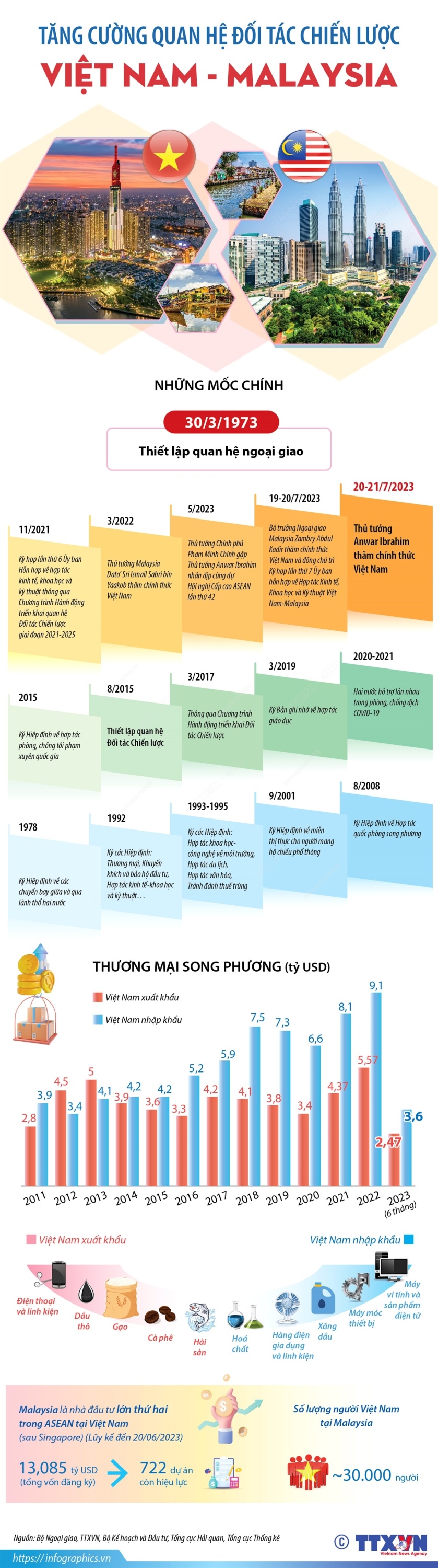 vna potal tang cuong quan he doi tac chien luoc viet nam malaysia