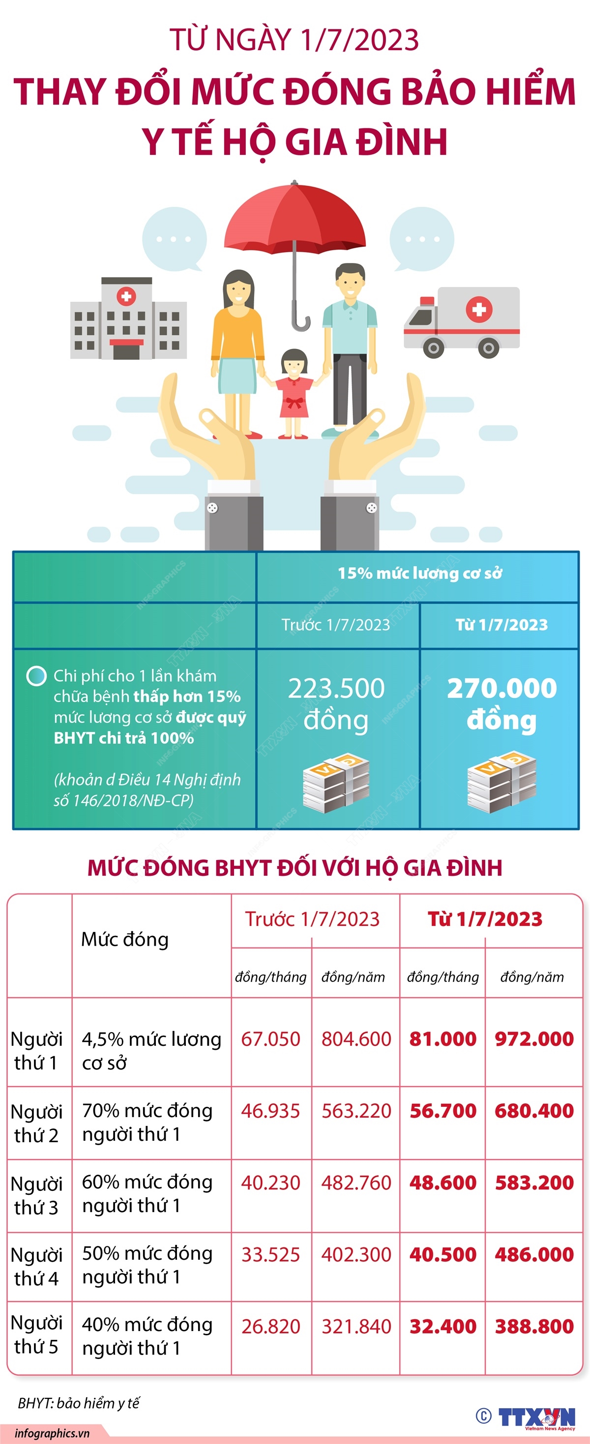 vna potal tu ngay 172023 thay doi muc dong bao hiem y te ho gia dinh