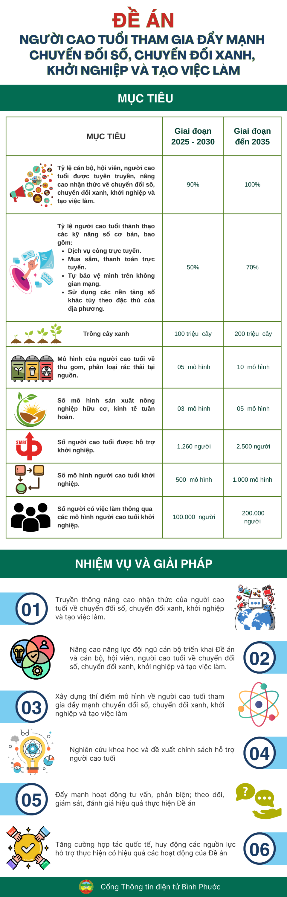 Truyền thông nâng cao nhận thức của người cao tuổi về chuyển đổi số, chuyển đổi xanh, khởi nghiệp và tạo việc làm
