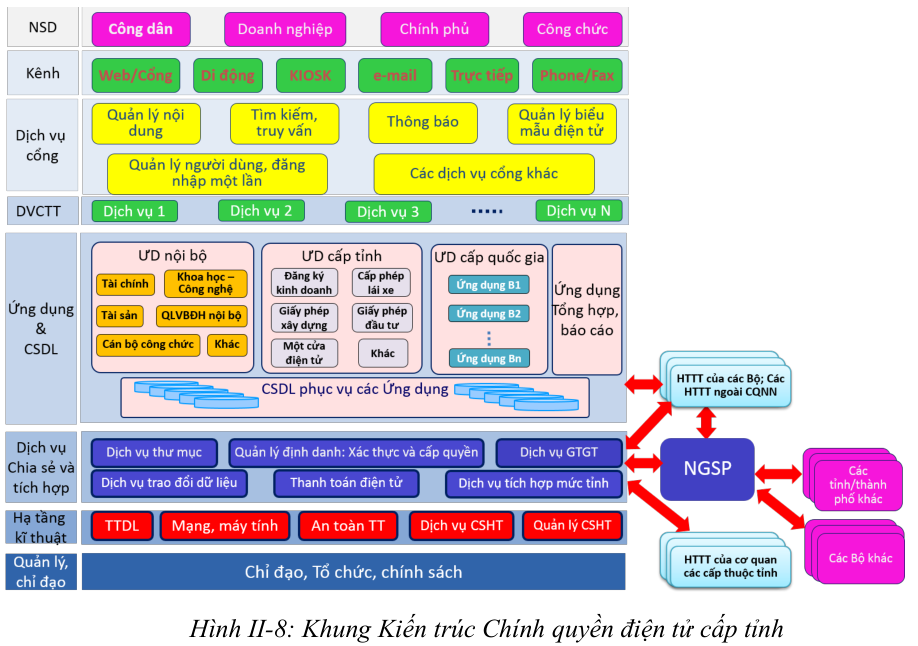 Khung chính quyền điện tử
